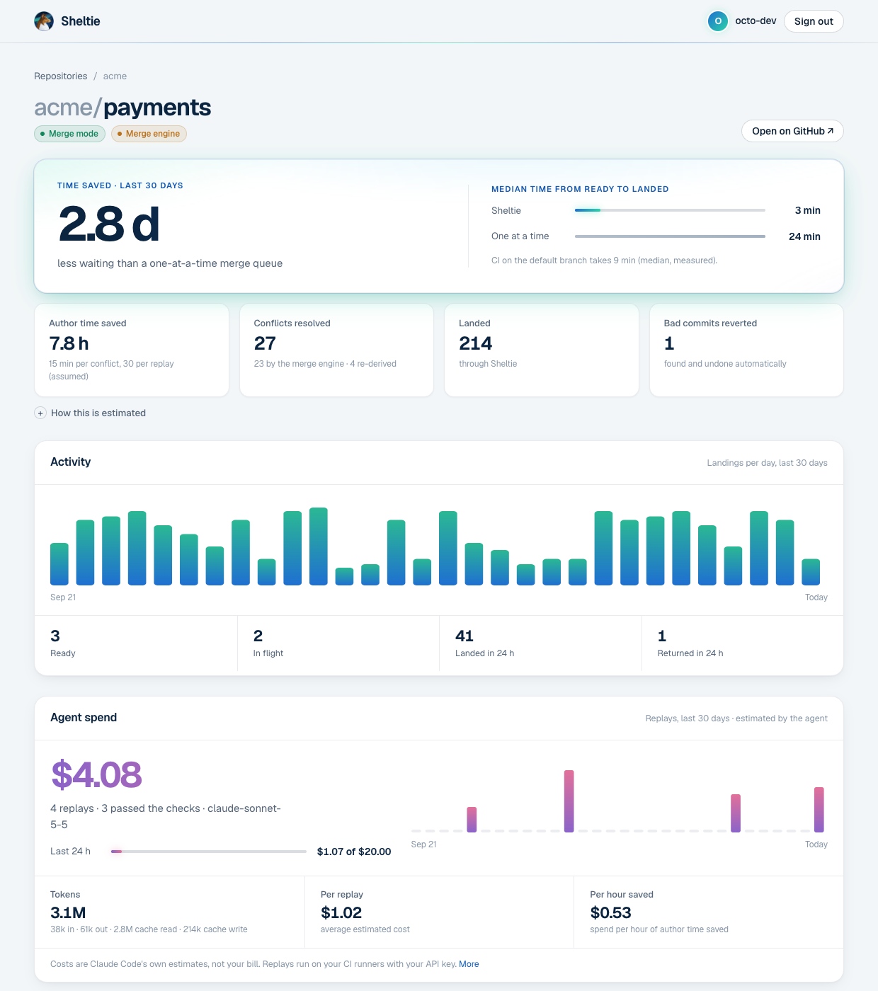 The dashboard for a repository (example data)